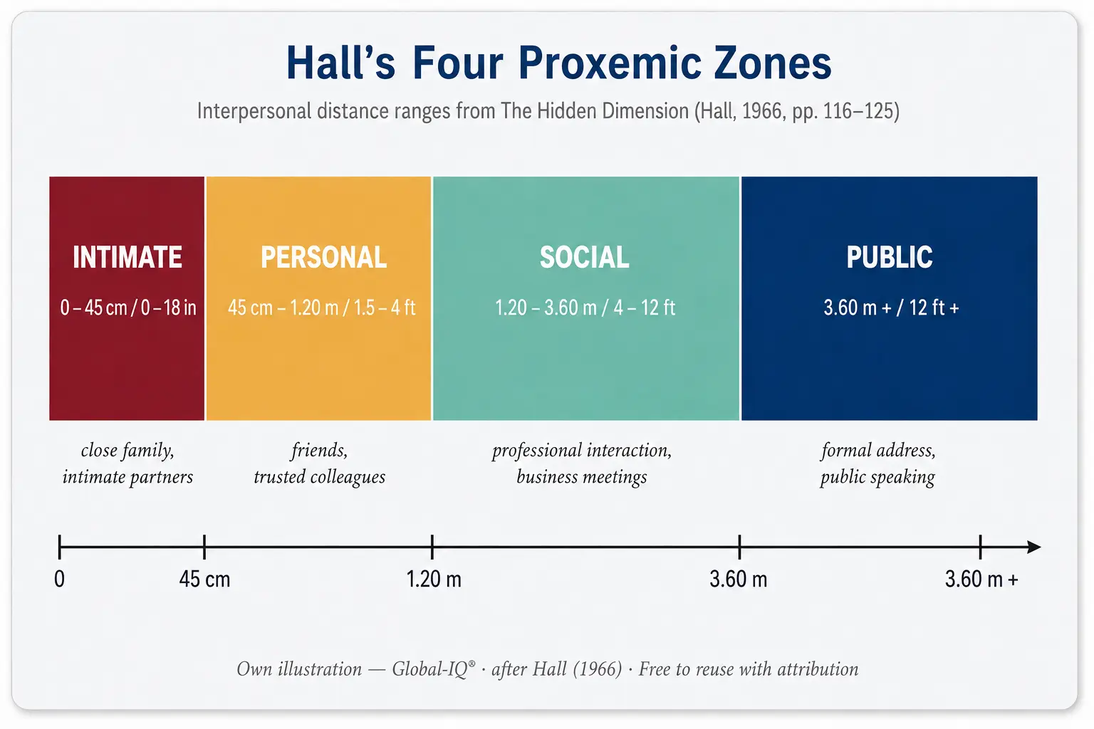 Edward T. Hall's Dimensions: Context, Time, Proxemics